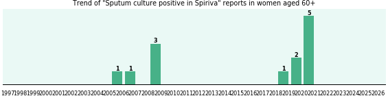 Could Spiriva cause Sputum culture positive in women aged 60+? Could Spiriva cause Sputum culture positive in women aged 60+?